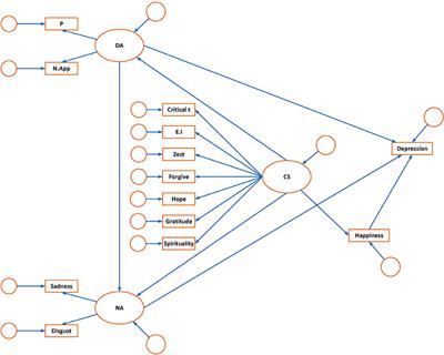 The Role of Character Strengths in Depression: A Structural Equation Model